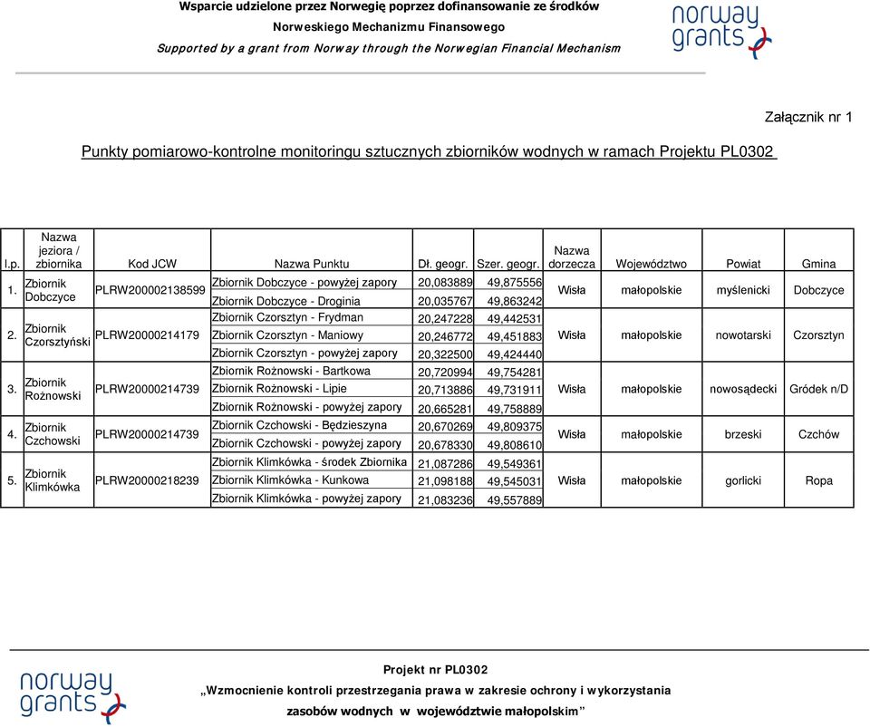 Zbiornik Dobczyce Zbiornik Dobczyce - Droginia 20,035767 49,863242 Nazwa dorzecza Województwo Powiat Gmina PLRW200002138599 Zbiornik Dobczyce - powyżej zapory 20,083889 49,875556 Wisła małopolskie