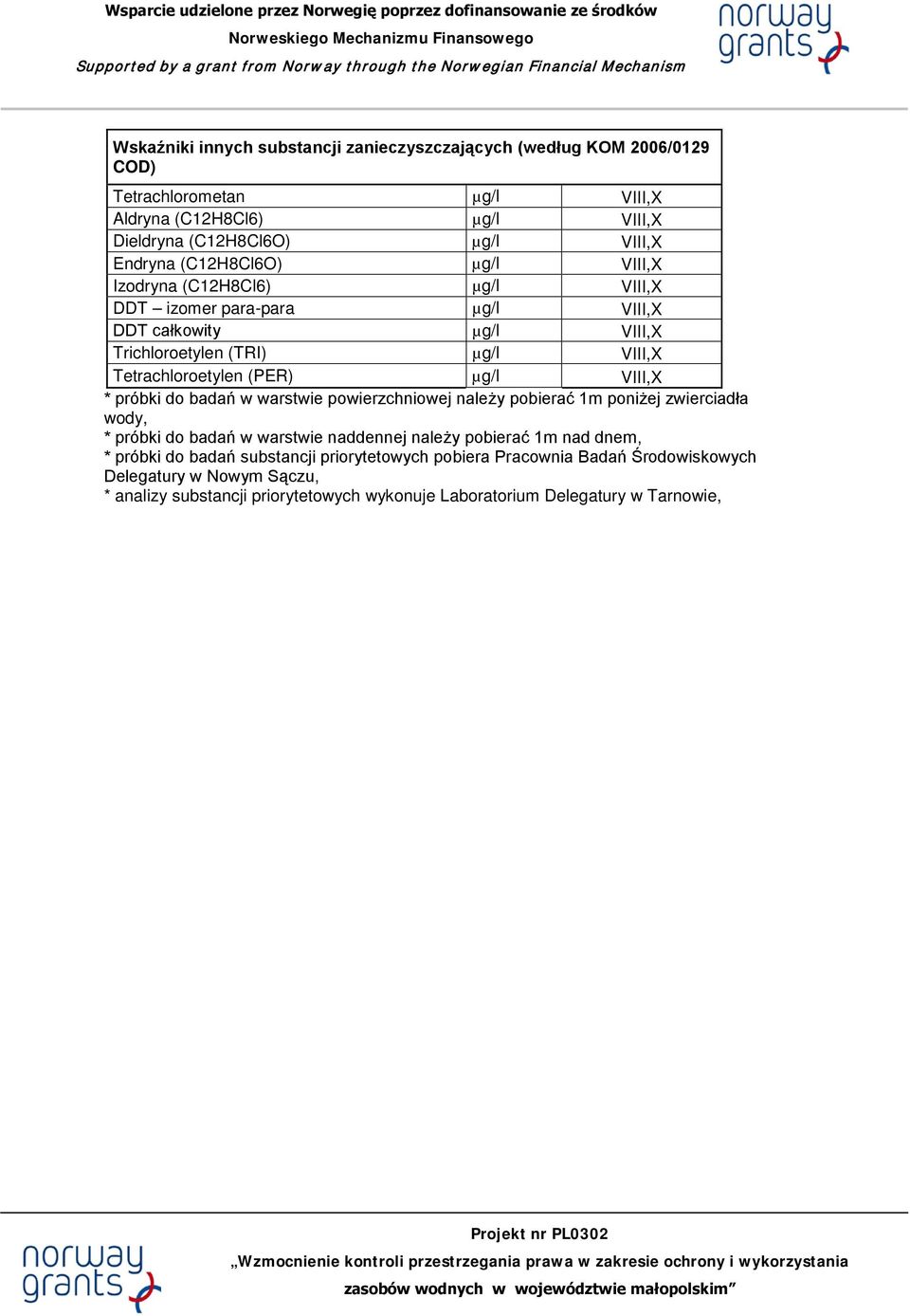 VIII,X * próbki do badań w warstwie powierzchniowej należy pobierać 1m poniżej zwierciadła wody, * próbki do badań w warstwie naddennej należy pobierać 1m nad dnem, * próbki do