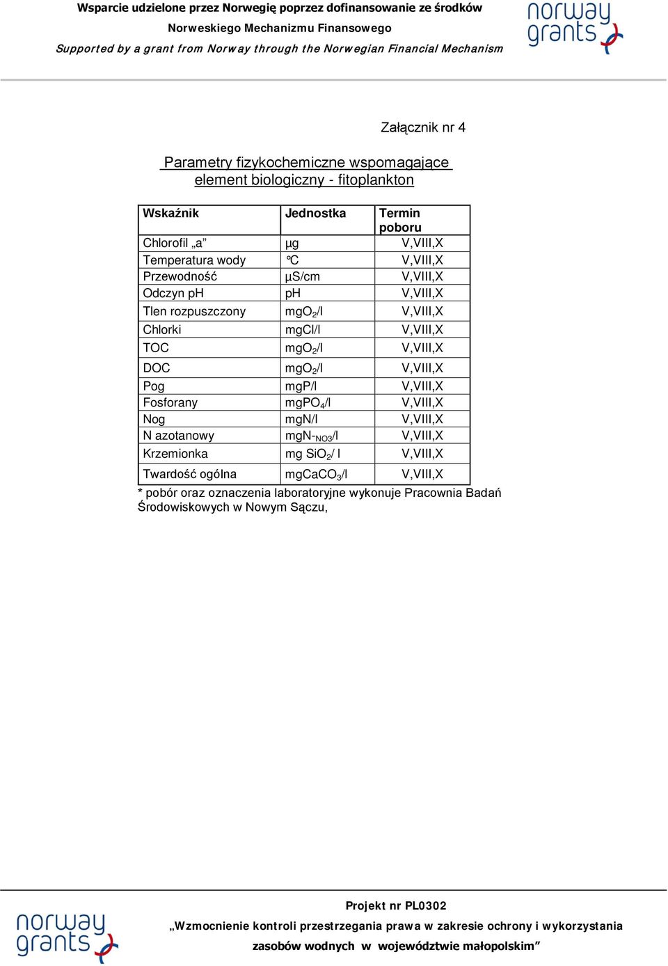 /l V,VIII,X DOC mgo 2 /l V,VIII,X Pog mgp/l V,VIII,X Fosforany mgpo 4 /l V,VIII,X Nog mgn/l V,VIII,X N azotanowy mgn- NO3 /l V,VIII,X Krzemionka mg