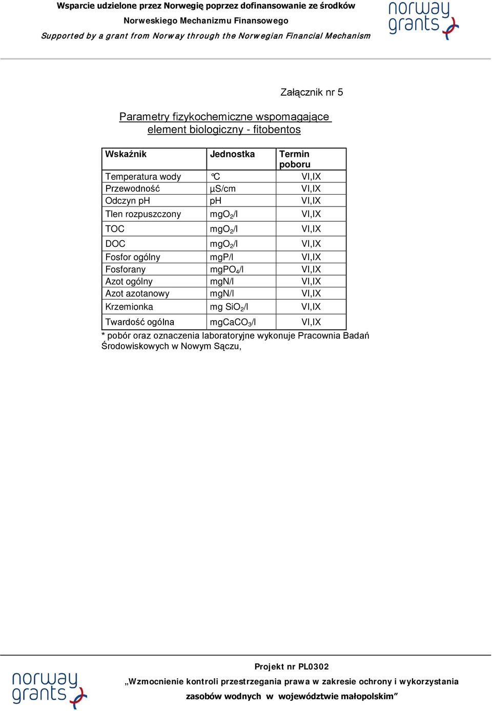 /l VI,IX Fosfor ogólny mgp/l VI,IX Fosforany mgpo 4 /l VI,IX Azot ogólny mgn/l VI,IX Azot azotanowy mgn/l VI,IX Krzemionka mg SiO