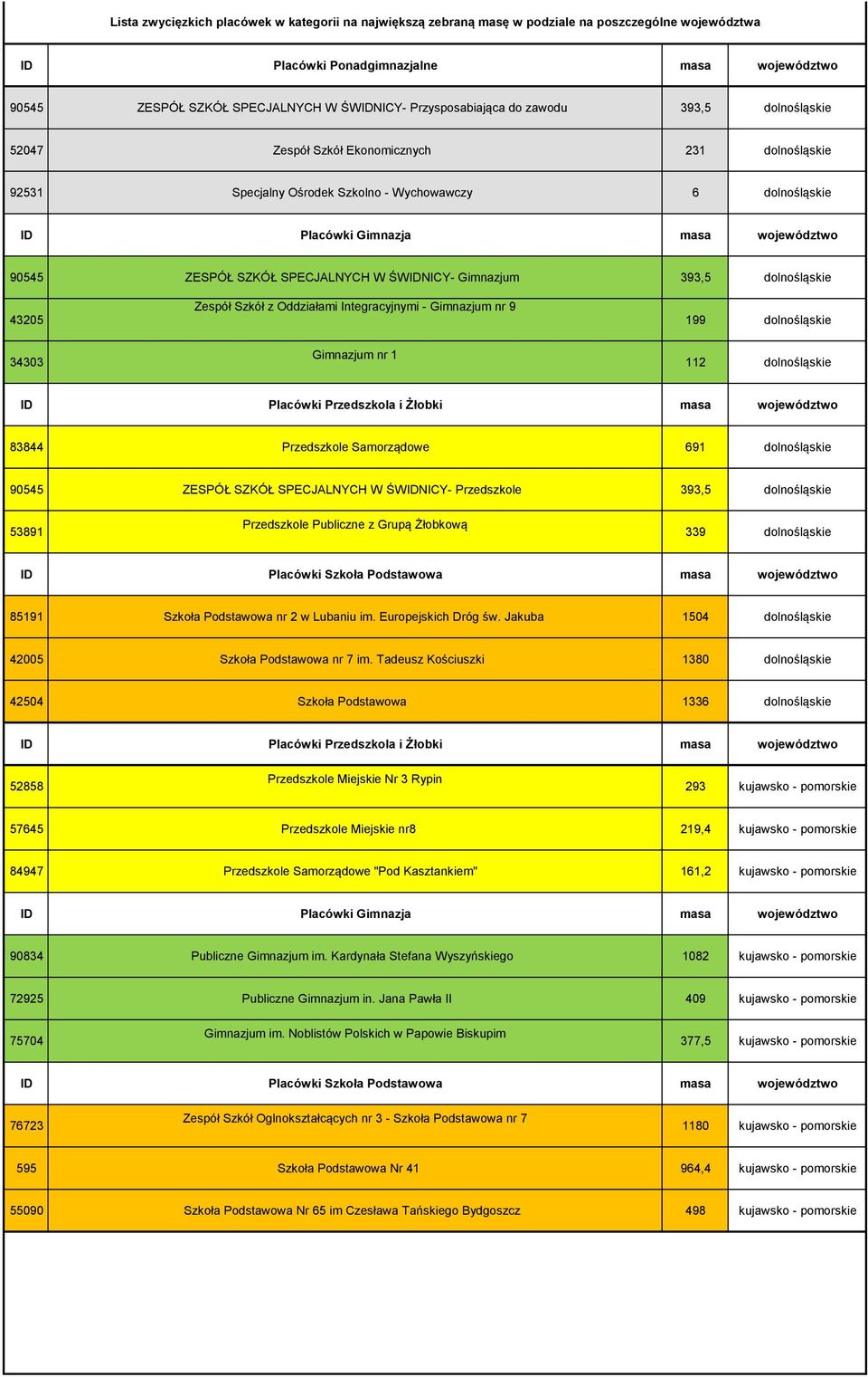 Oddziałami Integracyjnymi - Gimnazjum nr 9 199 dolnośląskie 34303 Gimnazjum nr 1 112 dolnośląskie 83844 Przedszkole Samorządowe 691 dolnośląskie 90545 ZESPÓŁ SZKÓŁ SPECJALNYCH W ŚWIDNICY- Przedszkole