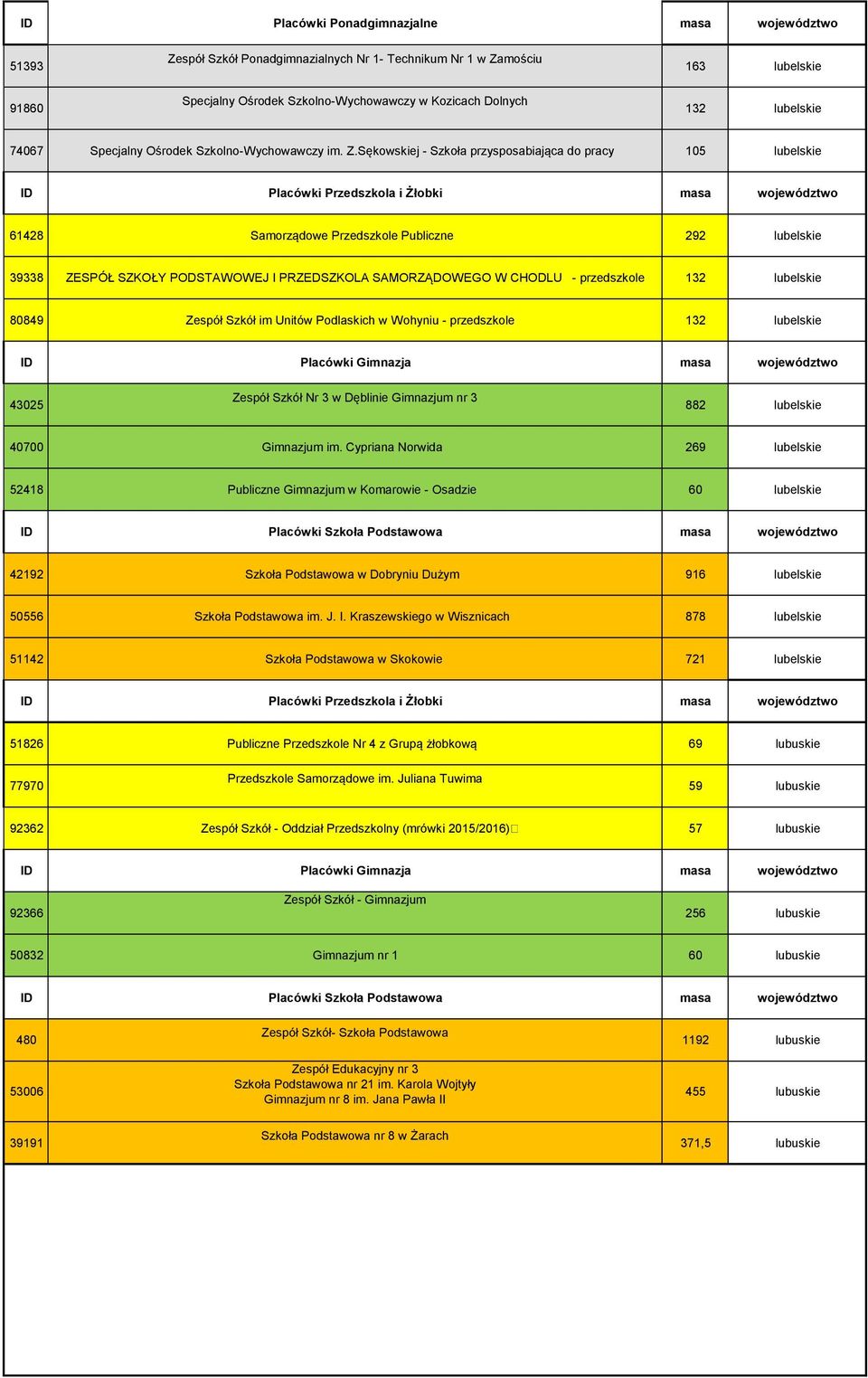 Sękowskiej - Szkoła przysposabiająca do pracy 105 lubelskie 61428 Samorządowe Przedszkole Publiczne 292 lubelskie 39338 ZESPÓŁ SZKOŁY PODSTAWOWEJ I PRZEDSZKOLA SAMORZĄDOWEGO W CHODLU - przedszkole