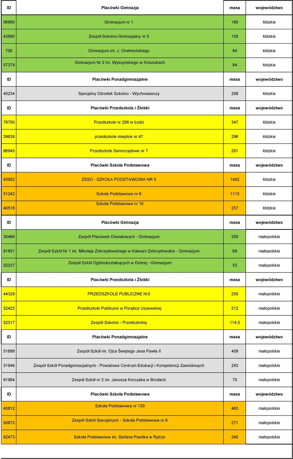 Przedszkole Samorządowe nr 7 201 łódzkie 43952 ZSSO - SZKOŁA PODSTAWOWA NR 5 1402 łódzkie 51242 Szkoła Podstawowa nr 6 1113 łódzkie 40518 Szkoła Podstawowa nr 10 257 łódzkie 30466 Zespół Placówek