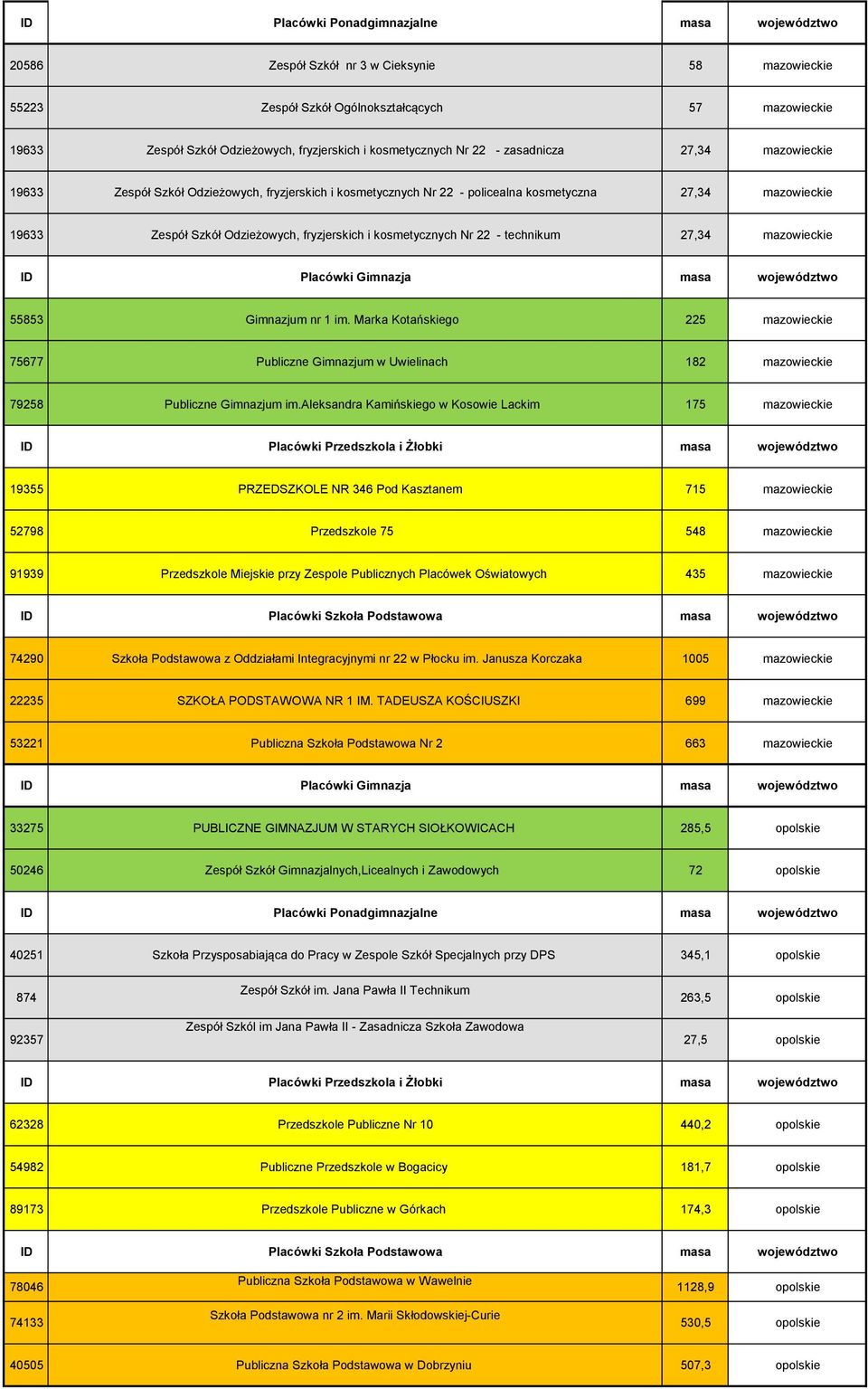 technikum 27,34 mazowieckie 55853 Gimnazjum nr 1 im. Marka Kotańskiego 225 mazowieckie 75677 Publiczne Gimnazjum w Uwielinach 182 mazowieckie 79258 Publiczne Gimnazjum im.