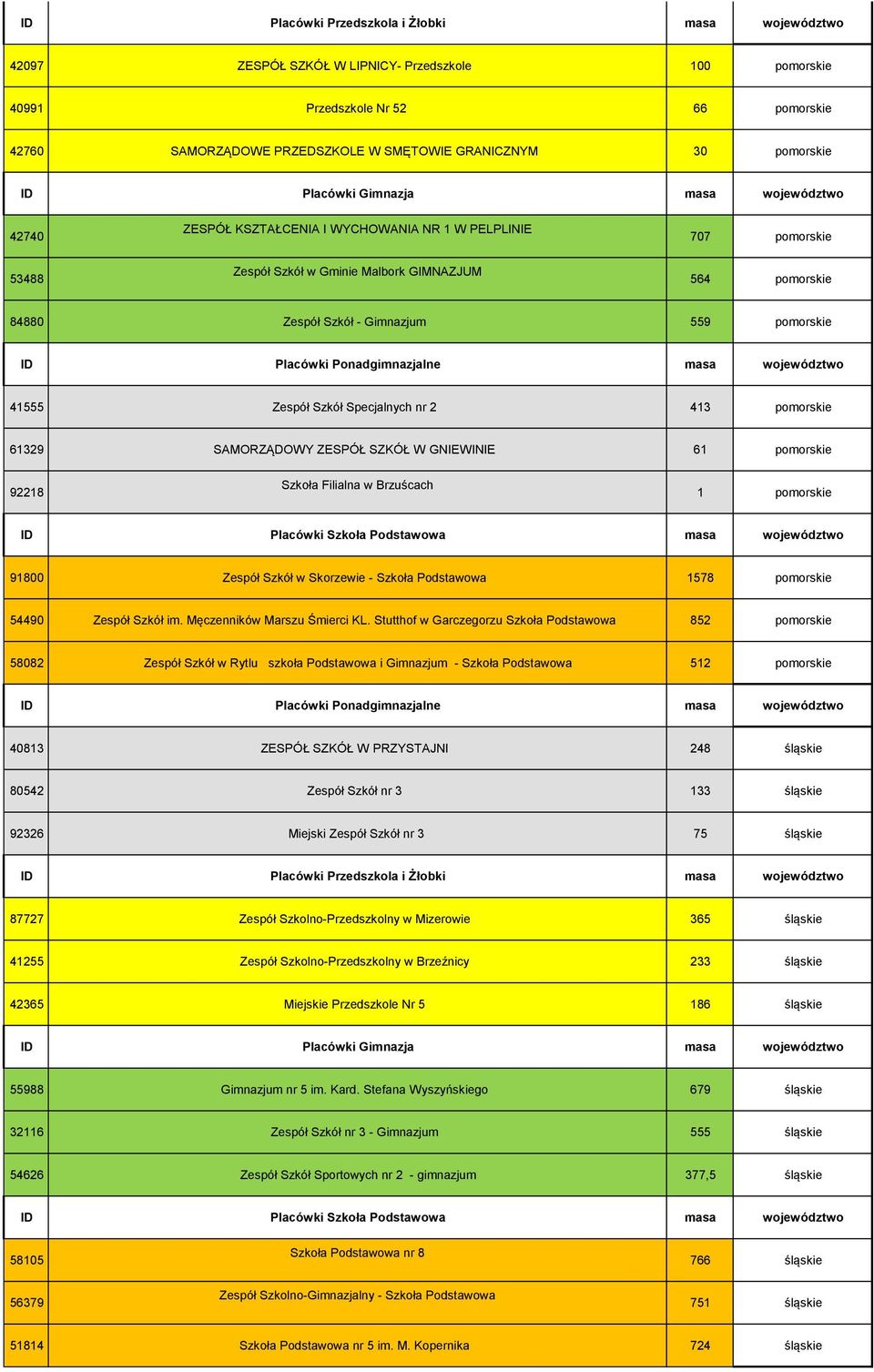 SAMORZĄDOWY ZESPÓŁ SZKÓŁ W GNIEWINIE 61 pomorskie 92218 Szkoła Filialna w Brzuścach 1 pomorskie 91800 Zespół Szkół w Skorzewie - Szkoła Podstawowa 1578 pomorskie 54490 Zespół Szkół im.