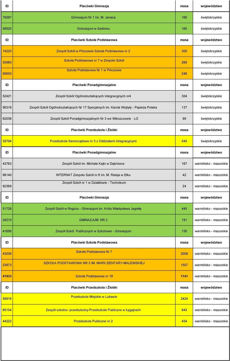 Szkoła Podstawowa Nr 1 w Pińczowie 268 świętokrzyskie 246 świętokrzyskie 52421 Zespół Szkół Ogólnokształcących Integracyjnych nr4 304 świętokrzyskie 56316 Zespół Szkół Ogólnokształcących Nr 17