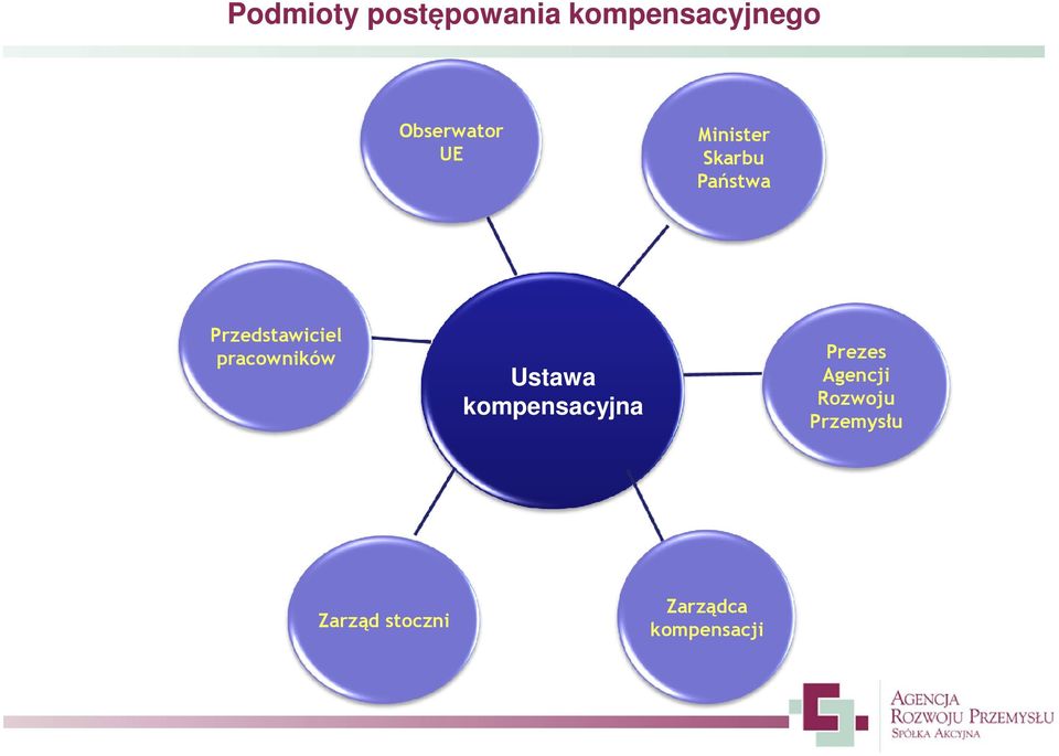 Przedstawiciel pracowników Ustawa kompensacyjna