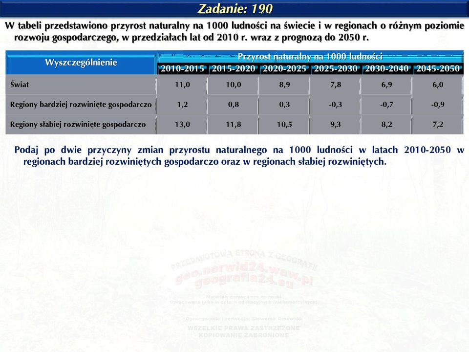 Wyszczególnienie Przyrost naturalny na 1000 ludności 2010-2015 2015-2020 2020-2025 2025-2030 2030-2040 2045-2050 Świat 11,0 10,0 8,9 7,8 6,9 6,0 Regiony