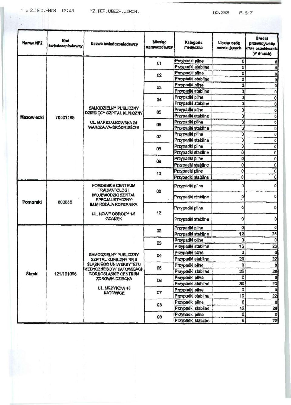 Mazowiecki 71198 SAMODZIELNY PUBLICZNY DZIECIĘCY SZPITAL KLINICZNY UL MARSZAŁKOWSKA 2 WARSZAWA-ŚRÓDMIEŚCIE 1 2 3 5 6 7 8 3 1 Ol Pomorski 85 POMORSKIE CENTRUM TRAUMATOLOGII