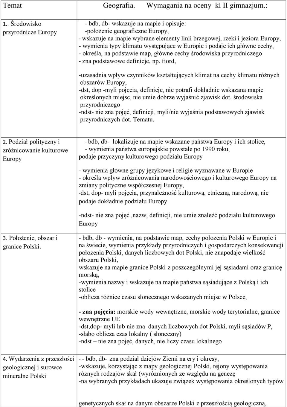 klimatu występujące w Europie i podaje ich główne cechy, - określa, na podstawie map, główne cechy środowiska przyrodniczego - zna podstawowe definicje, np.