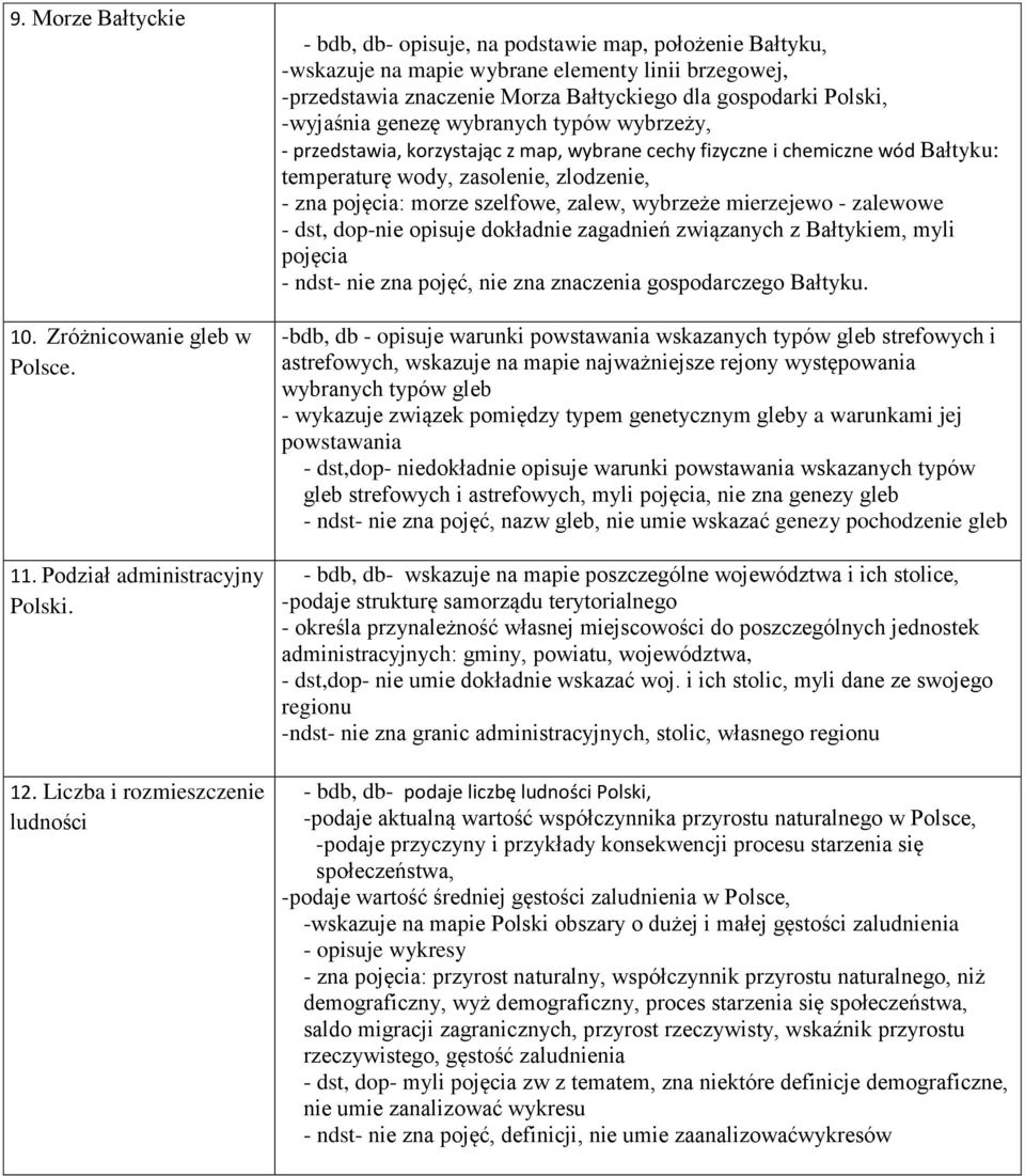 Polski, -wyjaśnia genezę wybranych typów wybrzeży, - przedstawia, korzystając z map, wybrane cechy fizyczne i chemiczne wód Bałtyku: temperaturę wody, zasolenie, zlodzenie, - zna pojęcia: morze