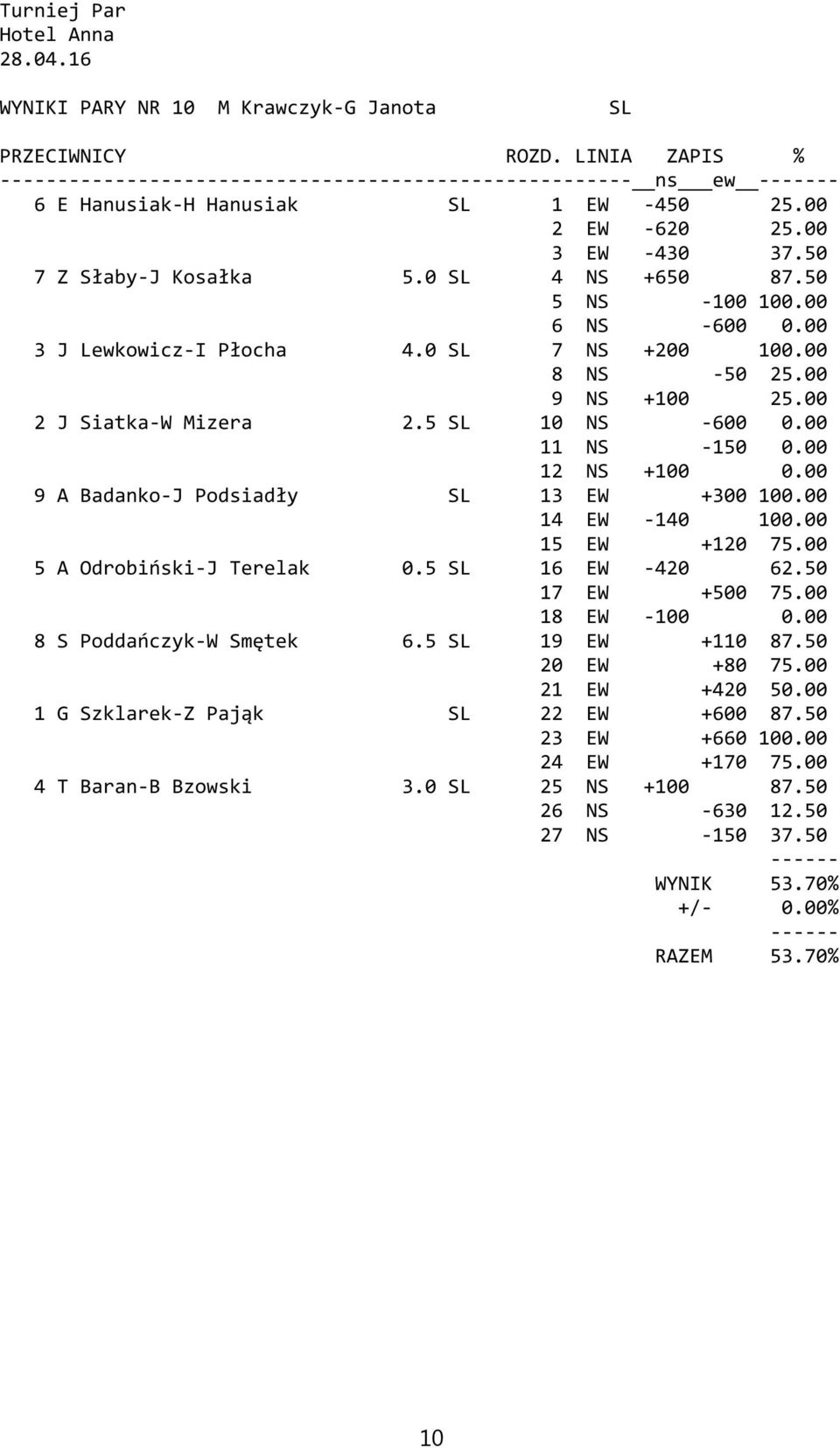 00 9 A Badanko-J Podsiadły SL 13 EW +300 100.00 14 EW -140 100.00 15 EW +120 75.00 5 A Odrobiński-J Terelak 0.5 SL 16 EW -420 62.50 17 EW +500 75.00 18 EW -100 0.00 8 S Poddańczyk-W Smętek 6.