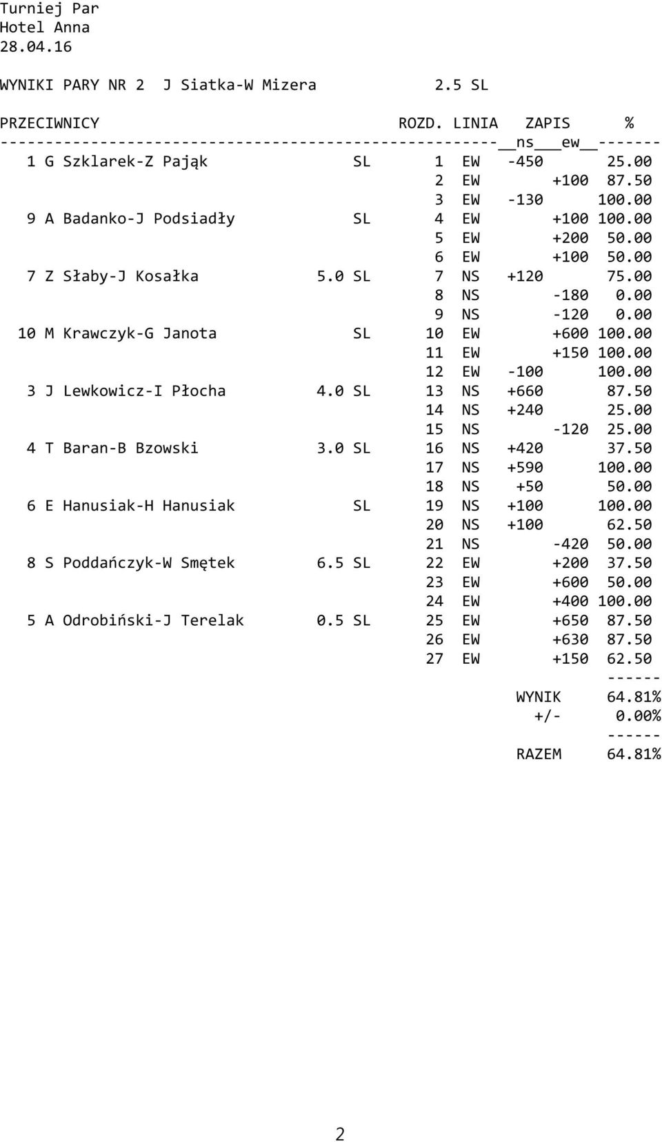 0 SL 13 NS +660 87.50 14 NS +240 25.00 15 NS -120 25.00 4 T Baran-B Bzowski 3.0 SL 16 NS +420 37.50 17 NS +590 100.00 18 NS +50 50.00 6 E Hanusiak-H Hanusiak SL 19 NS +100 100.00 20 NS +100 62.