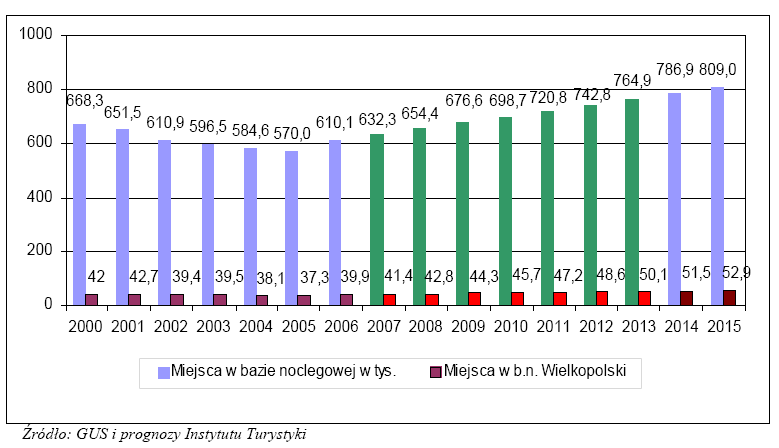 Przyjazdy turystów zagranicznych do woj.