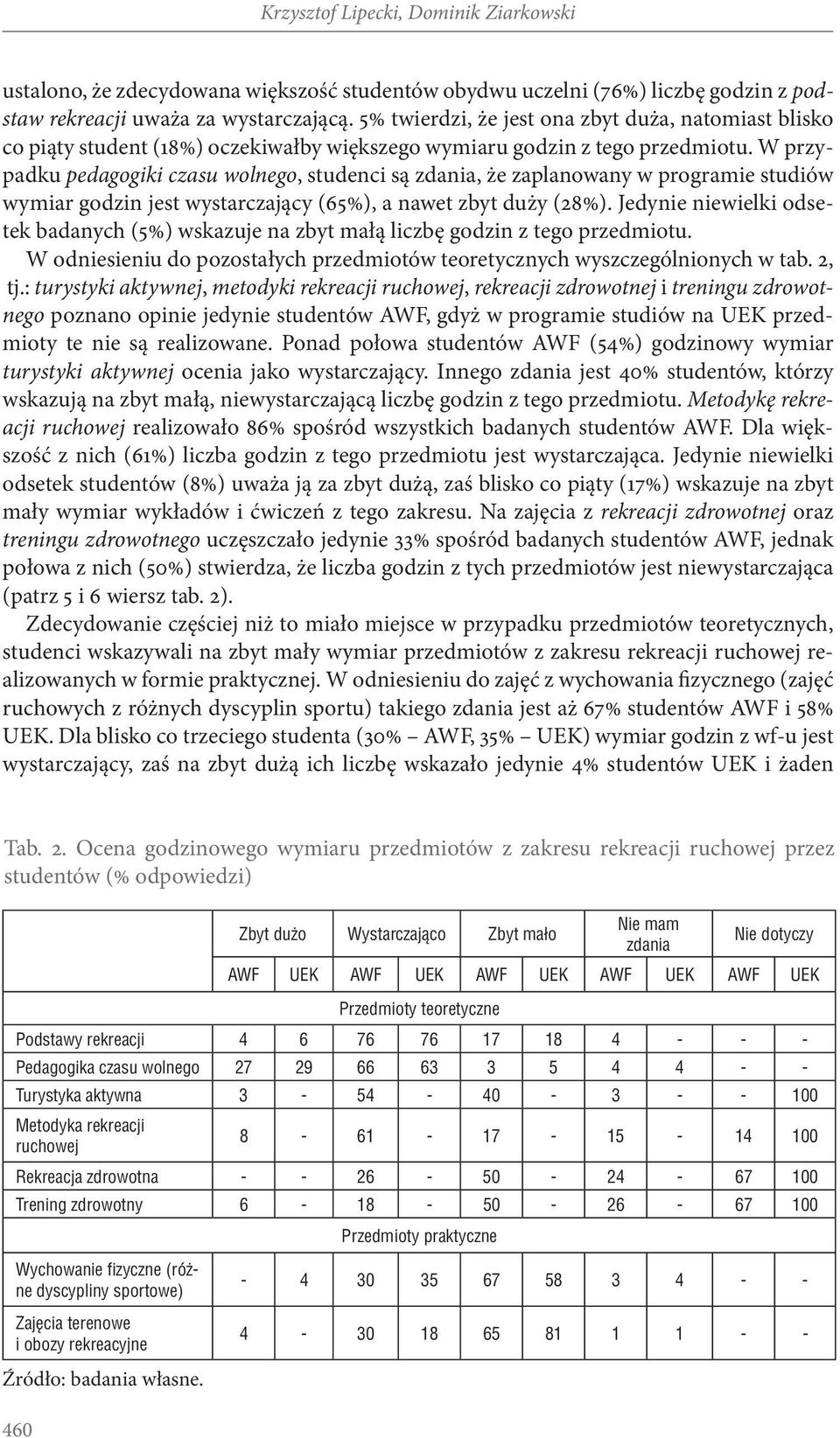 W przypadku pedagogiki czasu wolnego, studenci są zdania, że zaplanowany w programie studiów wymiar godzin jest wystarczający (65%), a nawet zbyt duży (28%).