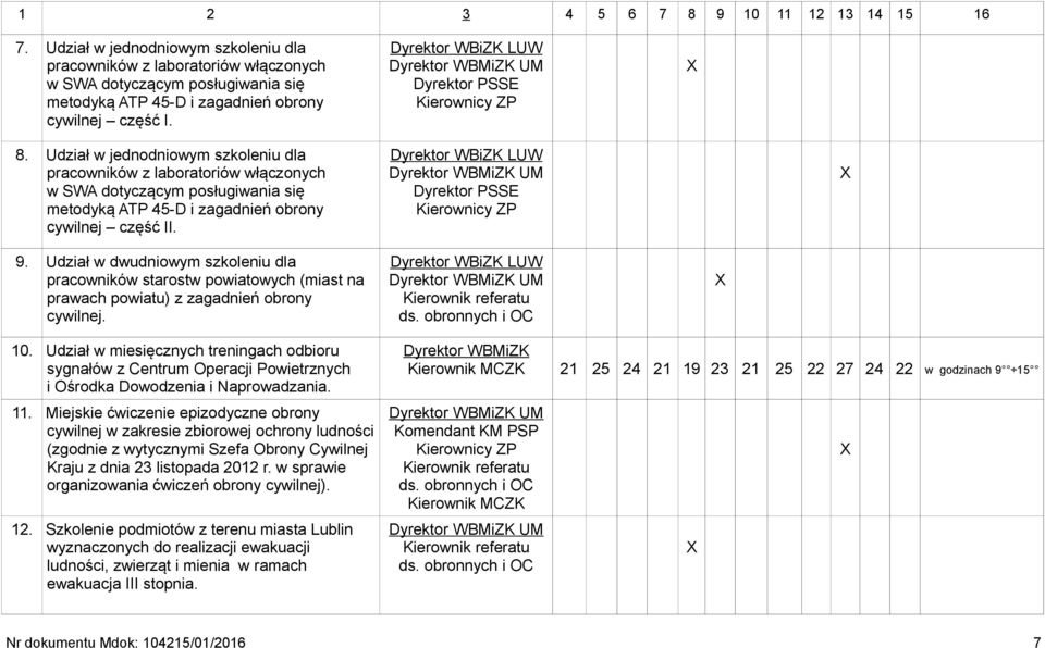 Udział w jednodniowym szkoleniu dla pracowników z laboratoriów włączonych w SWA dotyczącym posługiwania się metodyką ATP 45-D i zagadnień obrony cywilnej część II. Dyrektor PSSE Kierownicy ZP 9.