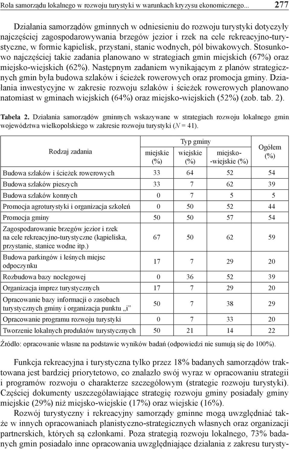 stanic wodnych, pól biwakowych. Stosunkowo najczęściej takie zadania planowano w strategiach gmin miejskich (67%) oraz miejsko-wiejskich (62%).