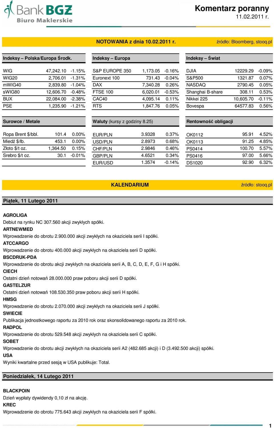 04% S&P500 1321.87 0.07% 7,340.28 4,095.14 0.26% -0.53% 0.11% 0.05% NASDAQ Shanghai B-share Nikkei 225 2790.45 308.11 10,605.70 Bovespa 64577.83 0.05% 0.53% -0.11% 0.56% Surowce / Metale Waluty (kursy z godziny 8.