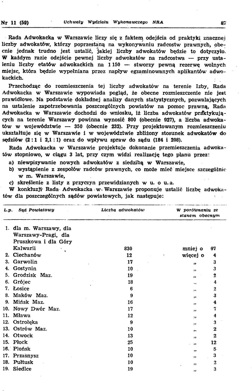 W każdym razie odejście pewnej liczby adwokatów na radcostwa przy ustaleniu liczby etatów adwokackich na 1150 stworzy pewną rezerwę wolnych miejsc, która będzie wypełniana przez napływ egzaminowanych