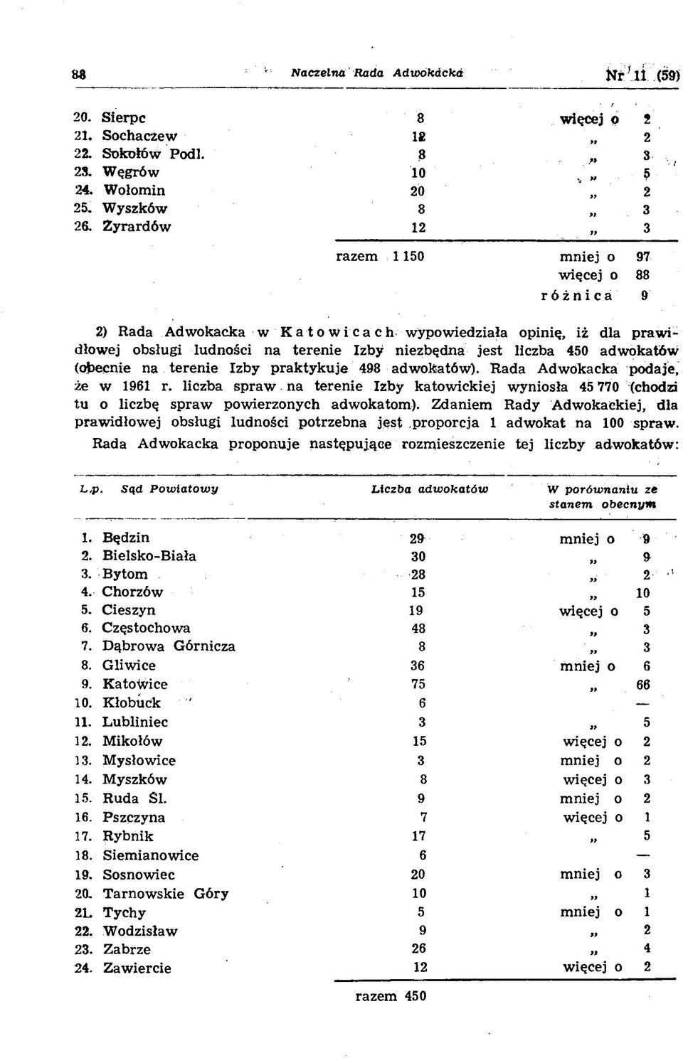 450 adwokatów (obecnie na terenie Izby praktykuje 498 adwokatów). Rada Adwokacka podaje, że w 1961 r.