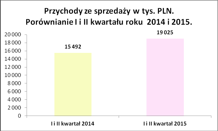 Raport kwartalny za II kwartał 2015 r.