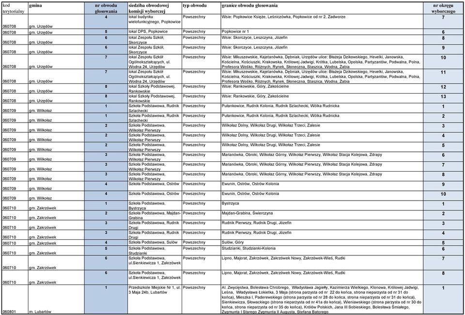 Urzędów Skorczyce 7 lokal Zespołu Szkół Wsie: Mikuszewskie, Kajetanówka, Dębniak, Urzędów ulice: Błażeja Dzikowskiego, Hevelki, Janowska, 0 00708 gm. Urzędów Ogólnokształcących, ul.