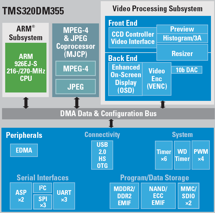 SoC - DaVinci, digital media processor DaVinci DM355 SoC opracowany przez firmę Texas Instruments Dedykowany co-procesor do przetwarzania dźwięku i obrazu w czasie rzeczywistym Niski pobór