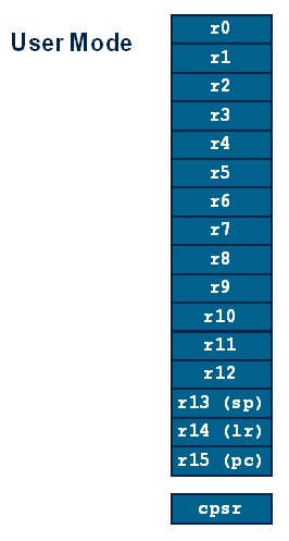 Rejestry procesora a GDB (gdb) info r r0 r1 r2 r3 r4 r5 r6 r7 r8 r9 r10 r11 r12 sp lr pc fps cpsr 0x2 0x20000ba4 0x57b 0x270f 0x300069 0x3122dc 0x1000 0x800bc004 0x3122c4 0x407c81a4 0x441029ab