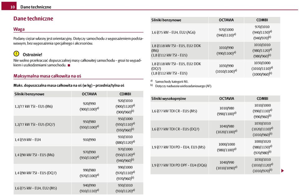 dopuszczalna masa całkowita na oś (w kg) - przednia/tylna oś Silniki benzynowe OCTAVIA COMBI 1,2/77 kw TSI - EU5 (M6) 1,2/77 kw TSI - EU5 (DQ7) 920/990 (900/1100) a) 950/980 (930/1100) a) 1,4 l/59 kw
