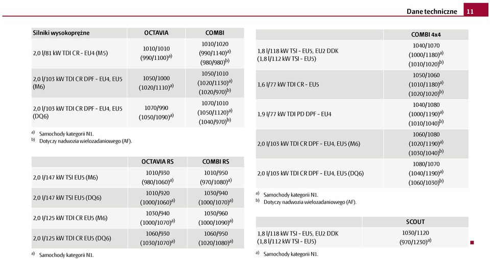 2,0 I/147 kw TSI EU5 (M6) 2,0 I/147 kw TSI EU5 (DQ6) 2,0 I/125 kw TDI CR EU5 (M6) 2,0 I/125 kw TDI CR EU5 (DQ6) 1050/1000 (1020/1110) a) 1070/990 (1050/1090) a) OCTAVIA RS 1010/930 (980/1060) a)