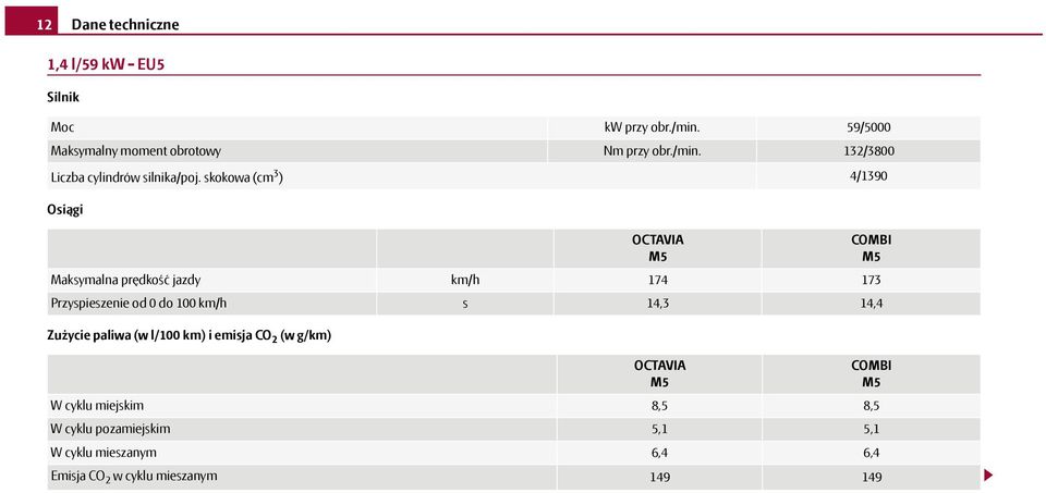 skokowa (cm 3 ) 4/1390 Osiągi Zużycie paliwa (w l/100 km) i emisja CO 2 (w g/km) OCTAVIA Maksymalna prędkość jazdy