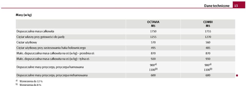 dopuszczalna masa całkowita na oś (w kg) - przednia oś 870 870 Maks.