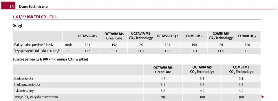 DQ7 Przyspieszenie od 0 do 100 km/h s 11,3 11,4 11,3 11,4 11,4 11,4 11,5 OCTAVIA GreenLine OCTAVIA CO 2 Technology COMBI CO 2