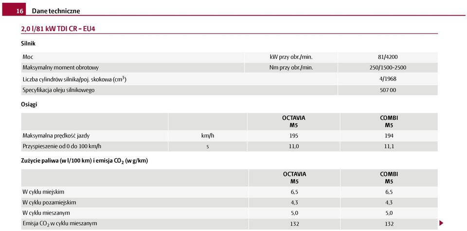 Maksymalna prędkość jazdy km/h 195 194 Przyspieszenie od 0 do 100 km/h s 11,0 11,1 OCTAVIA W cyklu miejskim 6,5 6,5 W cyklu