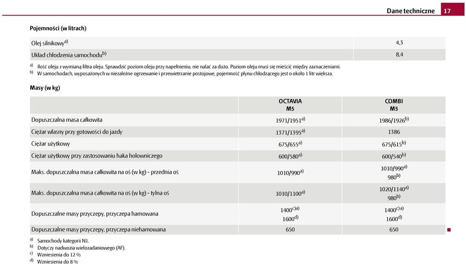 Masy (w kg) OCTAVIA Dopuszczalna masa całkowita 1971/1951 a) a) Samochody kategorii N1. b) Dotyczy nadwozia wielozadaniowego (AF).
