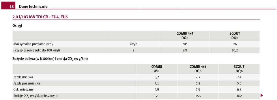 0 do 100 km/h s 9,9 10,2 COMBI M6 COMBI 4x4 DQ6 Jazda miejska 6,2 7,3 7,4 Jazda pozamiejska