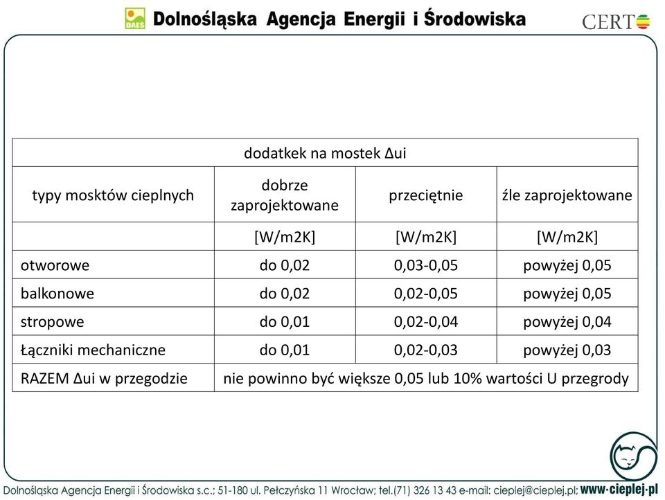 0,02 0,02-0,05 powyżej 0,05 stropowe do 0,01 0,02-0,04 powyżej 0,04 Łączniki mechaniczne do