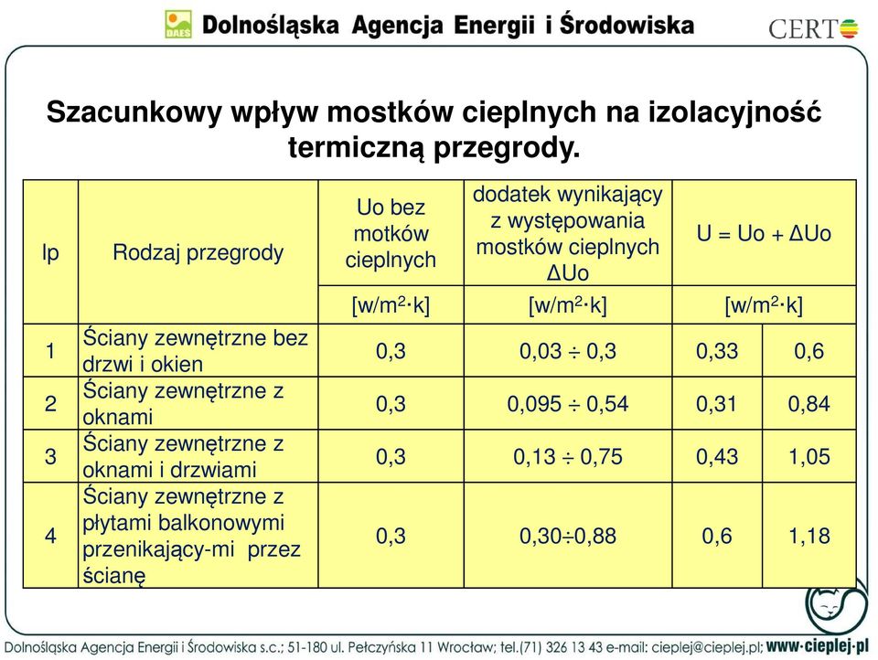 drzwiami Ściany zewnętrzne z płytami balkonowymi przenikający-mi przez ścianę Uo bez motków cieplnych dodatek wynikający