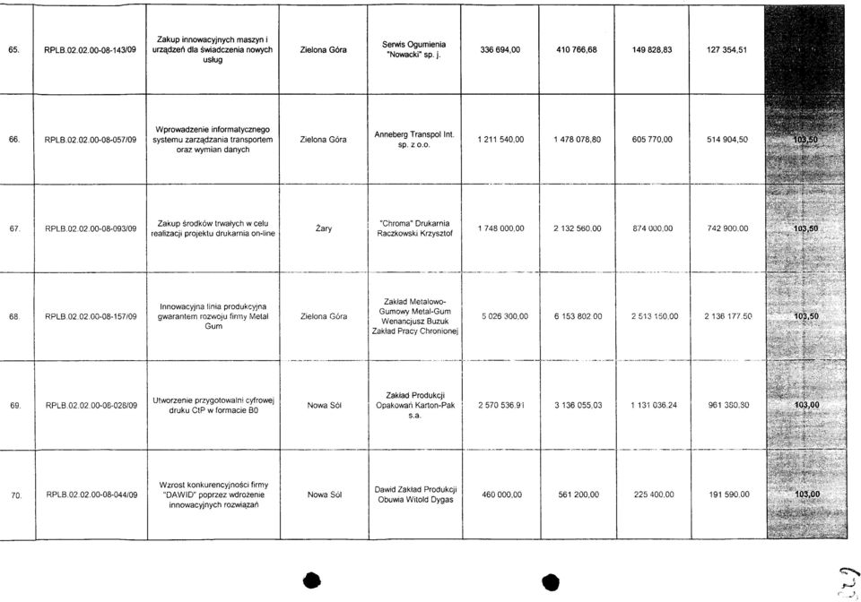 02. 00-08-093/09 Zakup srodkow trwatych w celu realizacji projektu drukarnia on-line Zary "Chroma" Drukarnia Raczkowski Krzysztof 1 748 000,00 2 132560,00 874 000,00 742 900,00 --;J~ - ' J-?«^<_ i?