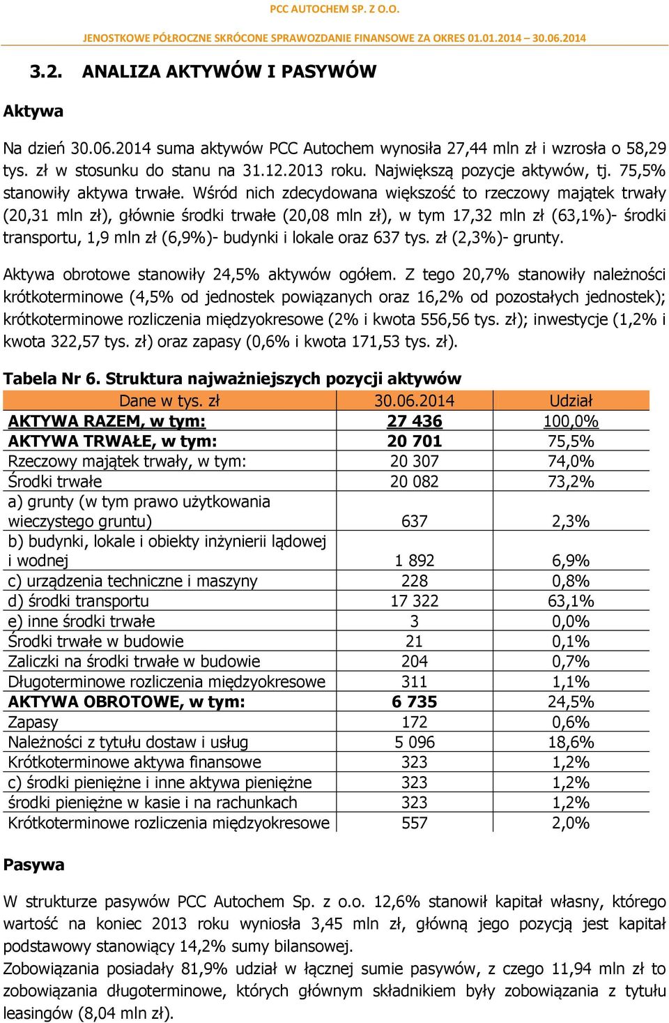 Wśród nich zdecydowana większość to rzeczowy majątek trwały (20,31 mln zł), głównie środki trwałe (20,08 mln zł), w tym 17,32 mln zł (63,1%) środki transportu, 1,9 mln zł (6,9%) budynki i lokale oraz