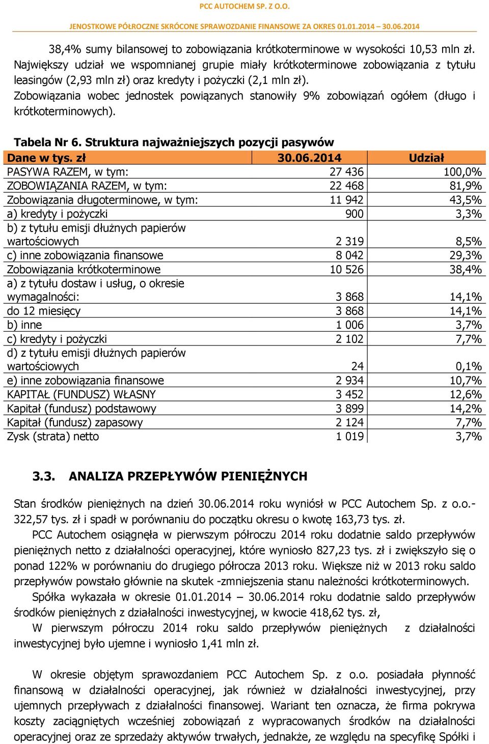 Zobowiązania wobec jednostek powiązanych stanowiły 9% zobowiązań ogółem (długo i krótkoterminowych). Tabela Nr 6. Struktura najważniejszych pozycji pasywów Dane w tys. zł 30.06.