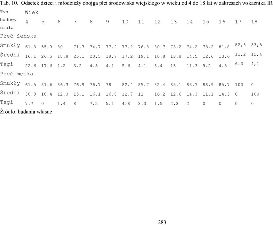 13 14 15 16 17 18 Smukły 61.3 55.9 80 71.7 74.7 77.2 77.2 76.8 80.7 73.2 74.2 78.2 81.8 82,8 83,5 Średni 16.1 26.5 18.8 25.1 20.5 18.7 17.2 19.1 10.8 13.8 14.5 12.