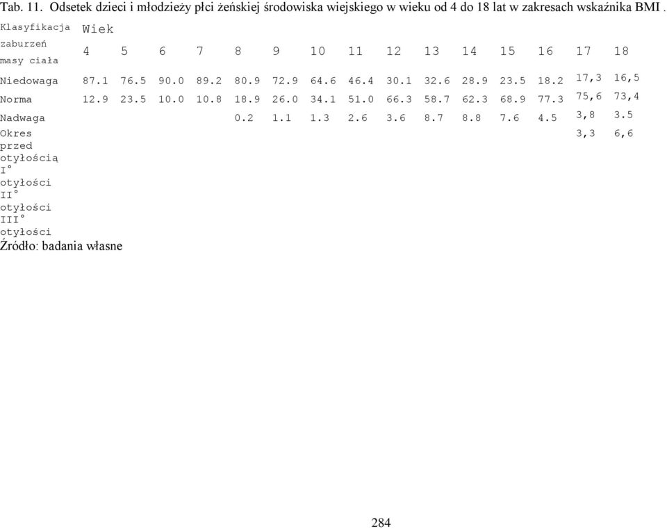 4 30.1 32.6 28.9 23.5 18.2 Norma 12.9 23.5 10.0 10.8 18.9 26.0 34.1 51.0 66.3 58.7 62.3 68.9 77.3 Nadwaga 0.2 1.1 1.3 2.6 3.6 8.