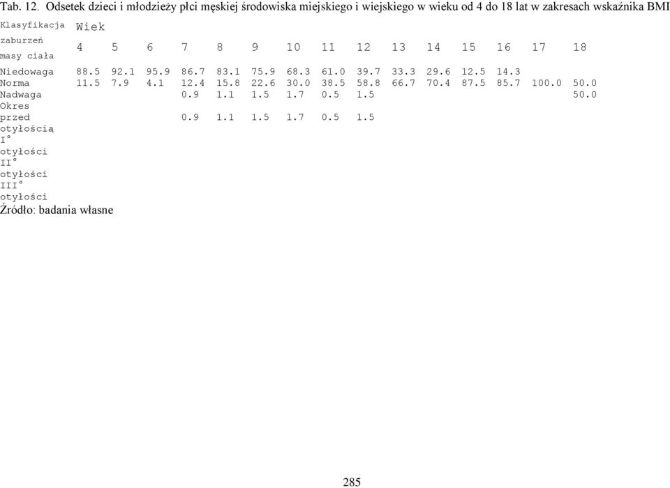 Klasyfikacja zaburzeń masy ciała Wiek 4 5 6 7 8 9 10 11 12 13 14 15 16 17 18 Niedowaga 88.5 92.1 95.9 86.7 83.1 75.9 68.3 61.