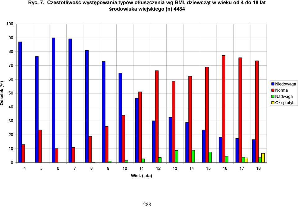 wieku od 4 do 18 lat środowiska wiejskiego (n) 4484 100 90 80 70