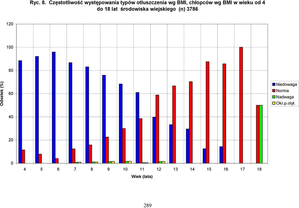 wg BMI w wieku od 4 do 18 lat środowiska wiejskiego (n) 3786