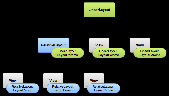 Rodzaje Layoutów Layout określa wizualną strukturę interfejsu Są przechowywane w plikach XML w zasobach projektu (/res/layout)
