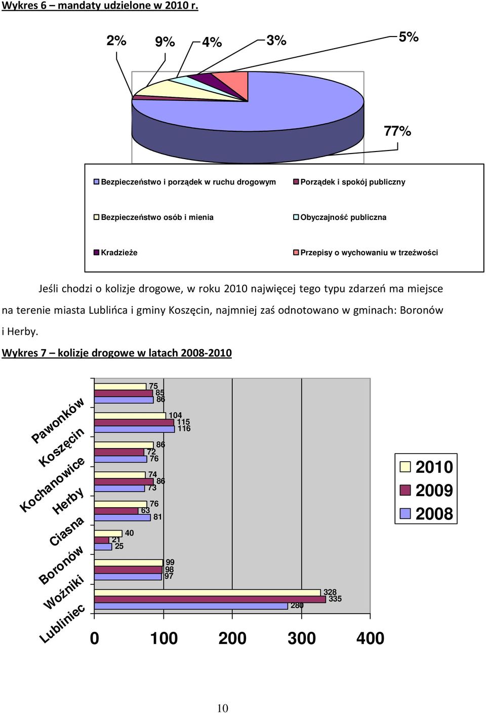 Przepisy o wychowaniu w trzeźwości Jeśli chodzi o kolizje drogowe, w roku 2010 najwięcej tego typu zdarzeń ma miejsce na terenie miasta Lublińca i gminy