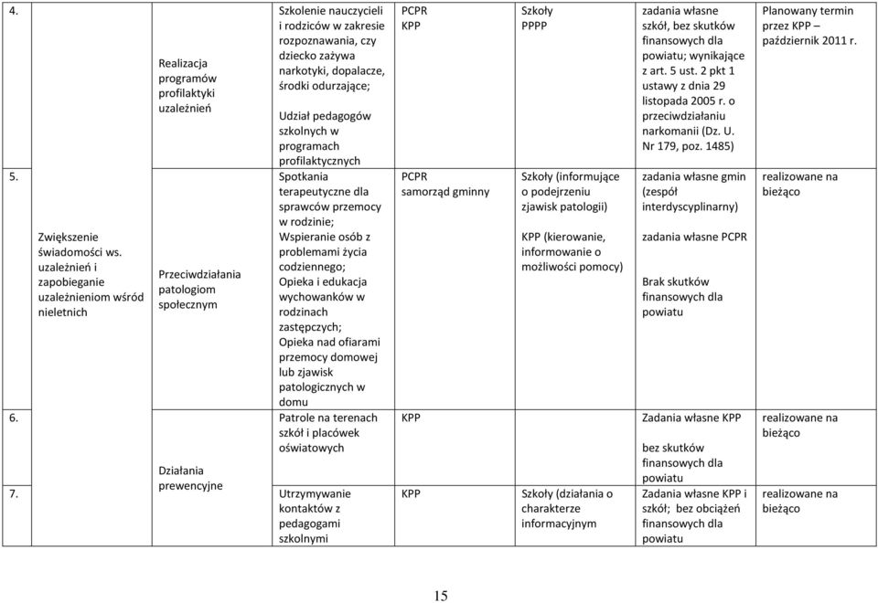 czy dziecko zażywa narkotyki, dopalacze, środki odurzające; Udział pedagogów szkolnych w programach profilaktycznych Spotkania terapeutyczne dla sprawców przemocy w rodzinie; Wspieranie osób z