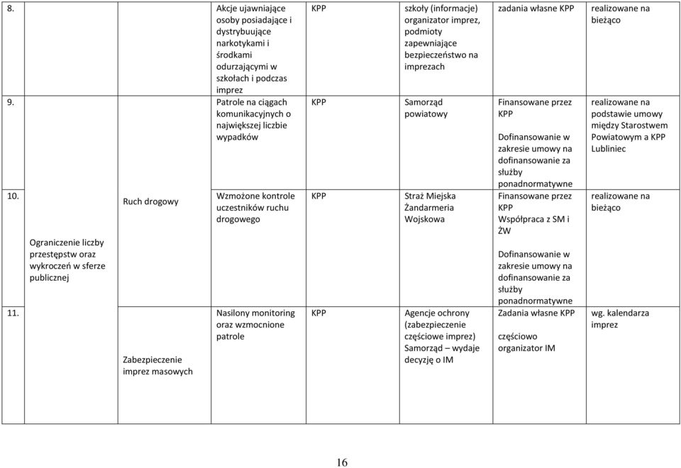 Ograniczenie liczby przestępstw oraz wykroczeń w sferze publicznej Zabezpieczenie imprez masowych Nasilony monitoring oraz wzmocnione patrole szkoły (informacje) organizator imprez, podmioty